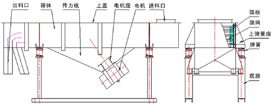 直線振動(dòng)篩內(nèi)部結(jié)構(gòu)：出料口，篩體，傳力板，上蓋，電機(jī)座，電機(jī)，進(jìn)料口，篩框，篩網(wǎng)，上彈簧座，彈簧，底腿。