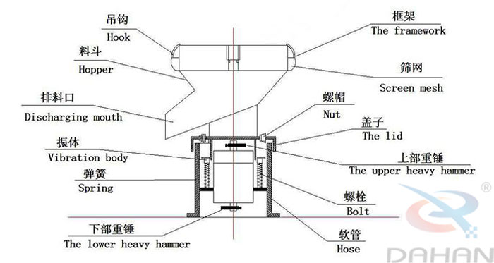 450型過濾篩結構：吊鉤，料斗，排料口，振體，彈簧，下部重錘，篩網(wǎng)，螺帽，蓋子，上部重錘，螺栓，軟管。
