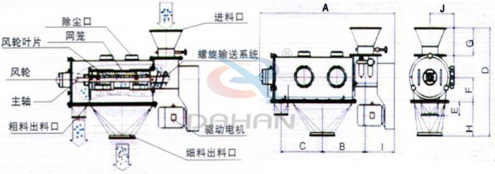氣旋篩結(jié)構(gòu)以及外形尺寸：風(fēng)輪葉片，主軸，螺旋輸送系統(tǒng)，網(wǎng)籠，除塵口等。