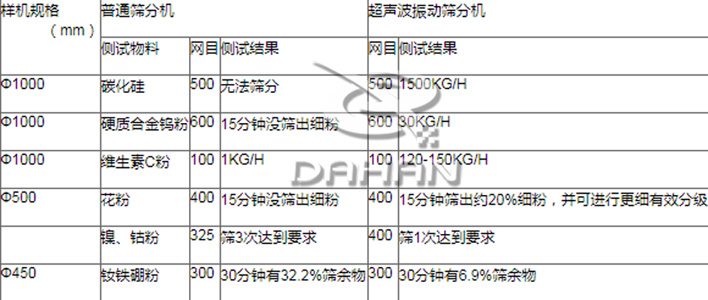 超聲波振動(dòng)篩篩分效果 超聲波振動(dòng)篩篩分效果