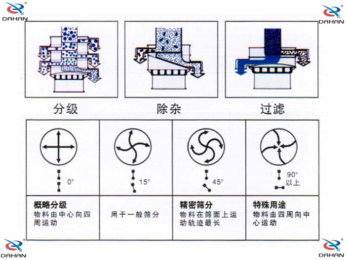 旋振篩結(jié)構(gòu)原理示意圖：概率分級，物料由中心向四周運動，精密篩分：物料在篩面上運動軌跡較長特殊用途：物料有四周向中心運動。
