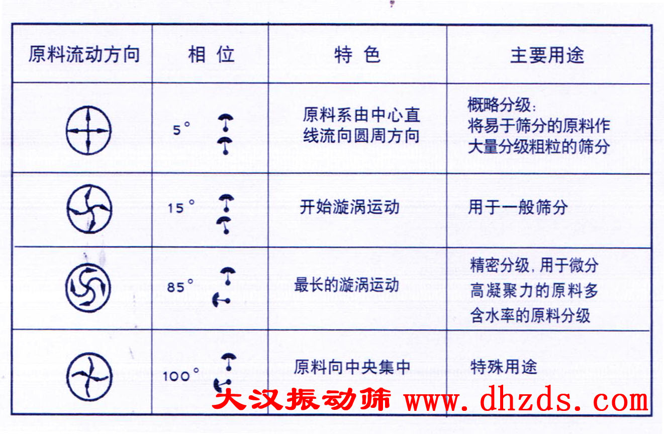 振動電機角改調(diào)整 振動電機角改調(diào)整