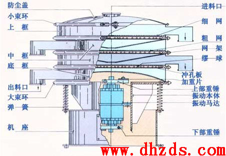 旋振篩結(jié)構(gòu)圖 旋振篩結(jié)構(gòu)圖