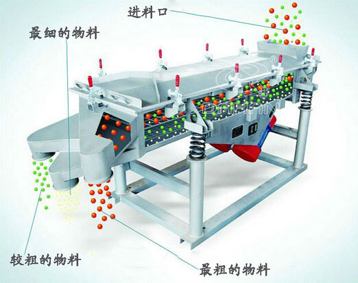 520直線篩工作原理 520直線篩工作原理