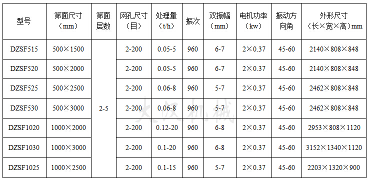 直線振動篩技術參數(shù) 直線振動篩技術參數(shù)