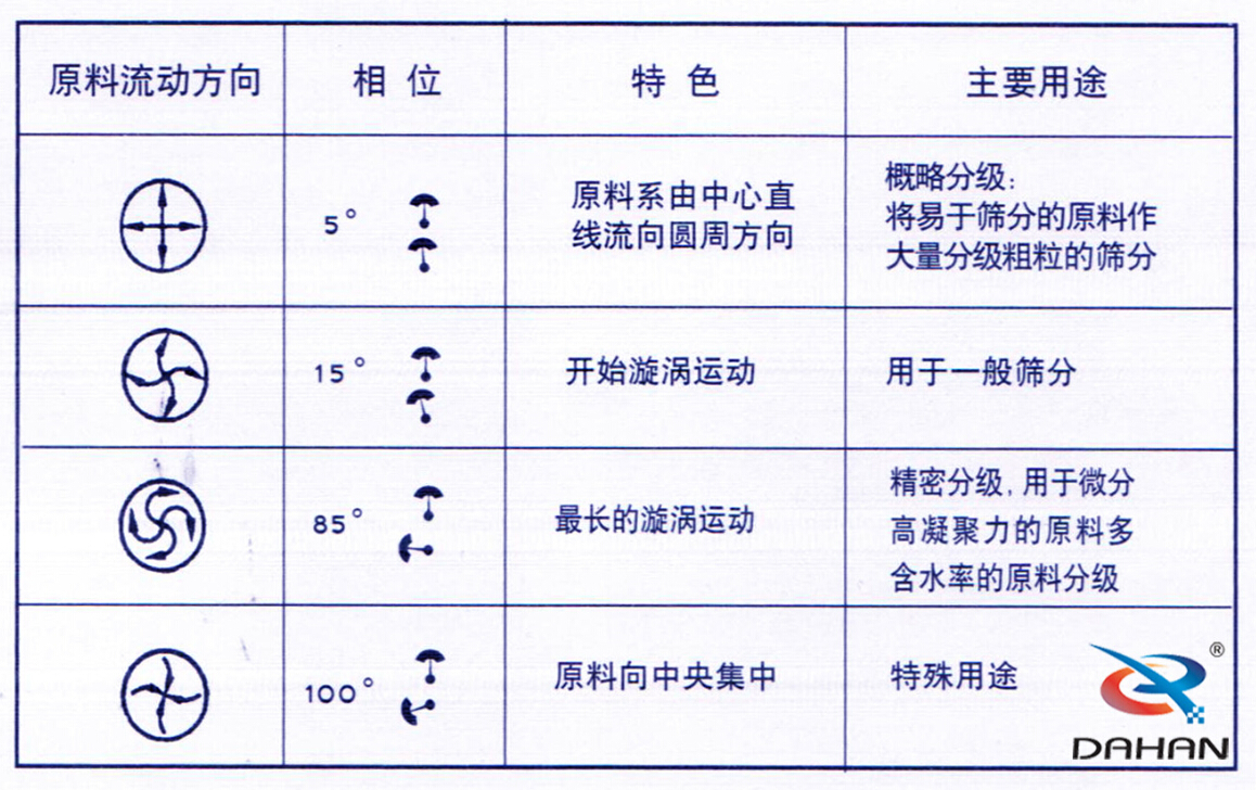 振動篩偏心塊調(diào)整 振動篩偏心塊調(diào)整