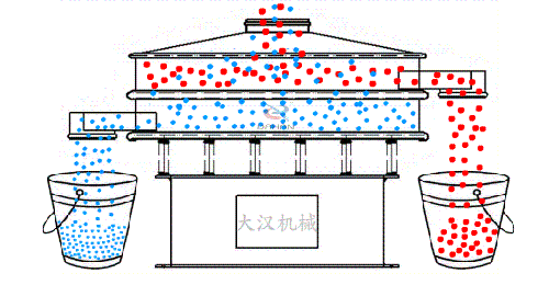 不銹鋼振動(dòng)篩工作原理圖 不銹鋼振動(dòng)篩工作原理圖