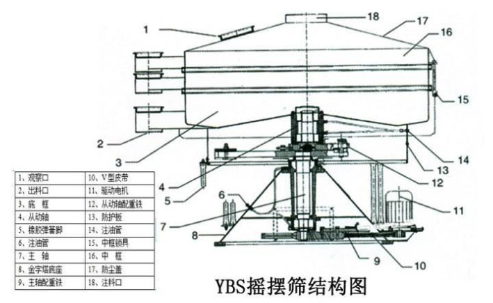 該產(chǎn)品的主要結(jié)構(gòu)有：篩網(wǎng)，電機，進(jìn)料口，啟動裝置等