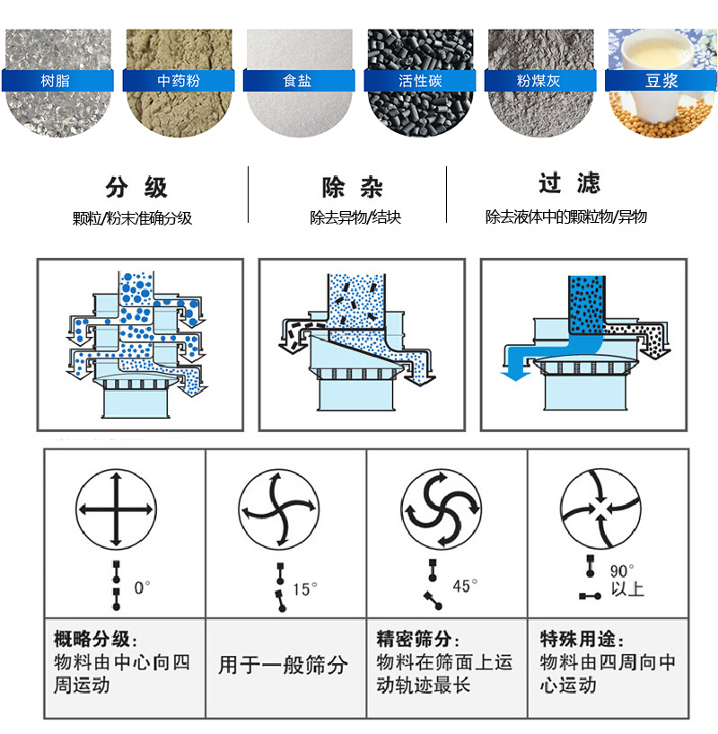 振蕩篩適用范圍：顆粒，粉末，粘液等物料的篩分