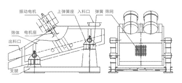 礦用振動篩主要由激振器、篩體、篩網(wǎng)、減振裝置及座架等組成