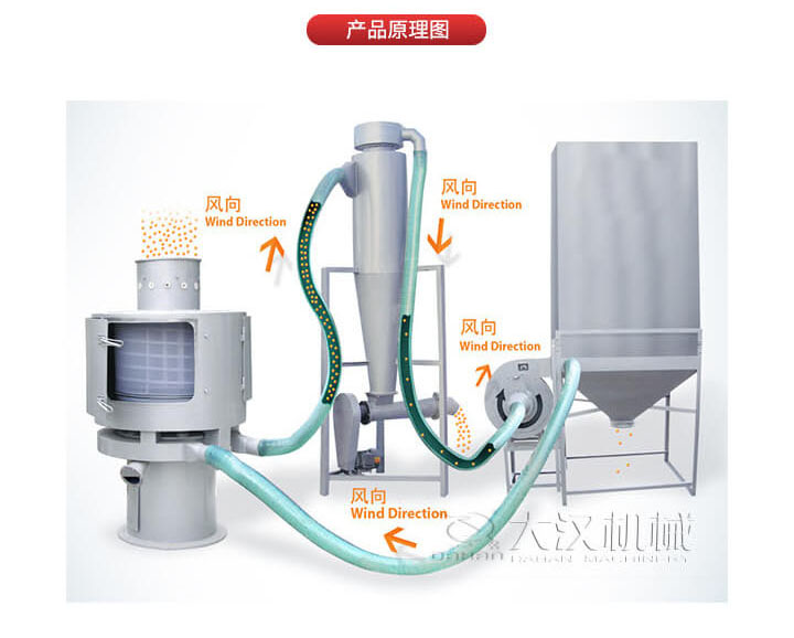 氣流篩是通過將負(fù)壓氣流將物料于空氣混合后，進(jìn)入篩機(jī)風(fēng)輪中間，通過風(fēng)輪葉片施加足夠的離心力，向桶狀的篩網(wǎng)噴射過網(wǎng)，經(jīng)過蝸殼收集，不能過網(wǎng)的物料由自動排渣口排出，從而實現(xiàn)物料的篩分目的。