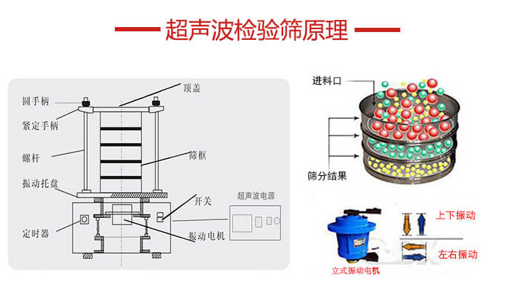 超聲波檢驗(yàn)篩結(jié)構(gòu)頂蓋，圓手柄，緊定手柄，螺桿，振動托盤以及電機(jī)的運(yùn)作方式展示圖。