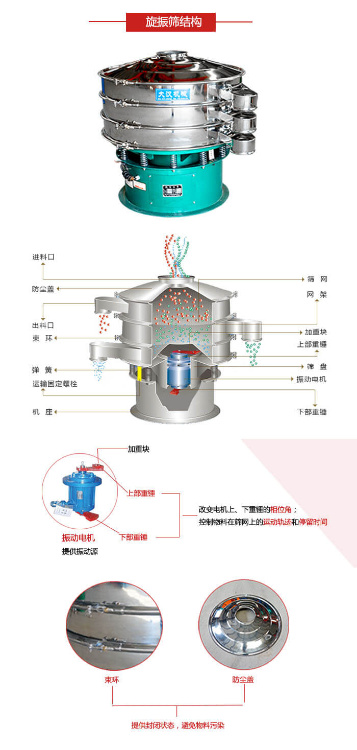 圓篩機(jī)結(jié)構(gòu)展示：進(jìn)料口，出料口，篩網(wǎng)，網(wǎng)架，束環(huán)，彈簧，篩盤等