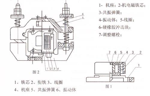 CZ電磁倉(cāng)壁振動(dòng)器結(jié)構(gòu)主要：鐵芯，機(jī)座，線圈，共振彈簧，振動(dòng)體，調(diào)整螺栓等。