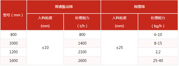 搖擺篩的篩分產(chǎn)量與該設(shè)備的網(wǎng)目細(xì)度有很多的關(guān)系。