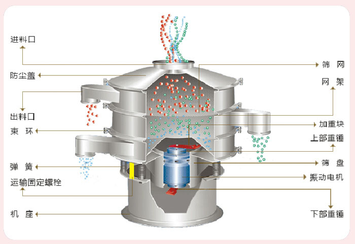 顆粒振動(dòng)篩技術(shù)參數(shù)與結(jié)構(gòu)：進(jìn)料口，防塵蓋，出料口，束環(huán)，彈簧，運(yùn)輸固定螺栓，機(jī)座，篩網(wǎng)，網(wǎng)架，加重塊，上部重錘，篩盤(pán)，振動(dòng)電機(jī)，下部重錘。