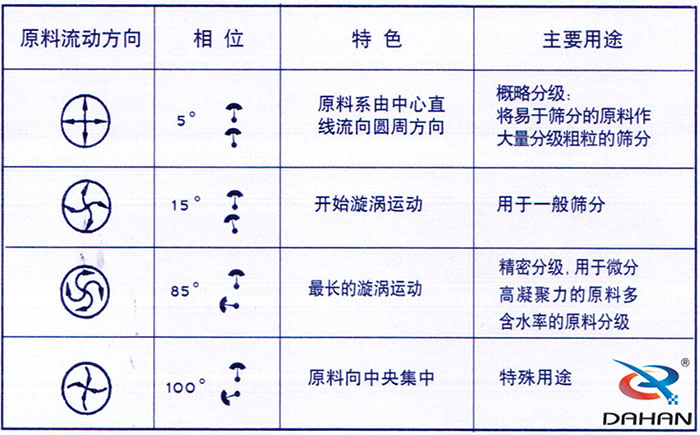5度特色：原料系由中心直線流向圓周方向。15度開始漩渦運動85度做長的漩渦運動100度原料箱中央集中。