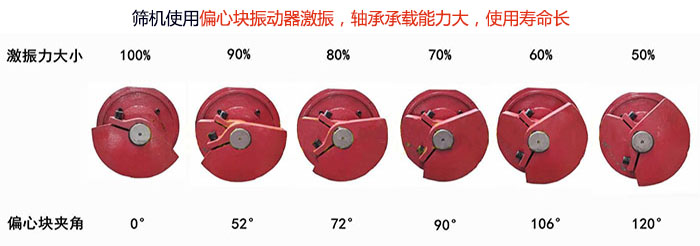 直線篩分機(jī)篩機(jī)使用偏心塊振動(dòng)器激振，軸承承載能力大，使用壽命長