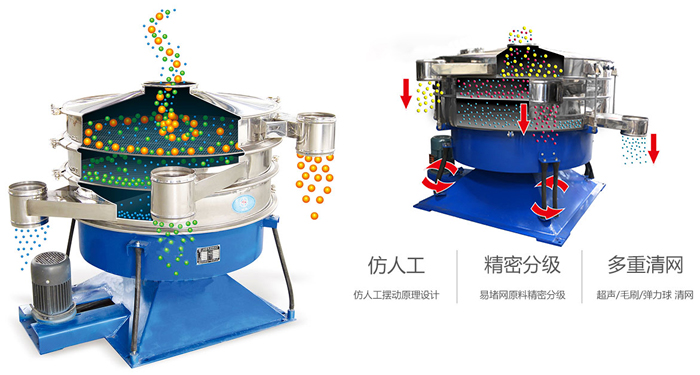 搖擺篩按照仿人工搖擺原理設(shè)計(jì);對(duì)易堵網(wǎng)原料精密分級(jí);超聲波、彈跳球和毛刷裝置實(shí)現(xiàn)多重清網(wǎng)
