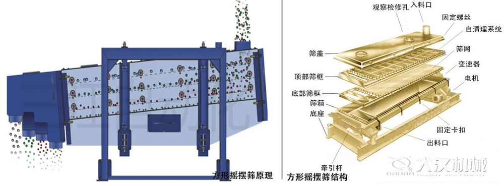 方形搖擺篩又稱往復(fù)篩，其驅(qū)動裝置所產(chǎn)生的振動力是繞固定軸，方向呈一定規(guī)律變化的慣性力，其本質(zhì)是有偏心輪繞定軸轉(zhuǎn)動所形成的往復(fù)慣性力。由于其慣性帶動物料的運動從而實現(xiàn)方形搖擺篩的篩分效果。該結(jié)構(gòu)是由：篩蓋，頂部篩框，底部篩框，篩網(wǎng)，出料口等部件組成。