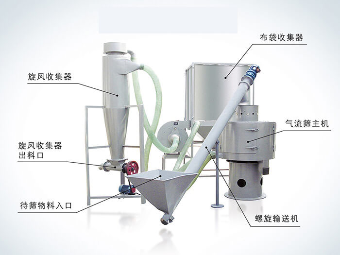 氣流篩配套設(shè)備：旋風(fēng)收集器，布袋收集器，旋風(fēng)收集器出料口，氣流篩主機，待篩物料入口，螺旋輸送器。