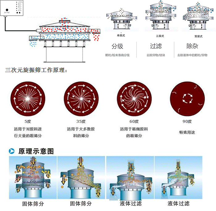 單雙層振動(dòng)篩工作功能：分機(jī)：顆粒/粉末準(zhǔn)確分級(jí)，過(guò)濾：去除異物/結(jié)塊，除雜：去除液體中的顆粒/異物。 單雙層振動(dòng)篩不同震動(dòng)角度的不同適用物料：5度：適用于對(duì)原料進(jìn)行大量的粗篩。35度：適用于大多數(shù)原料的篩分，60度適用于精細(xì)原料的精篩。90度特殊用途。