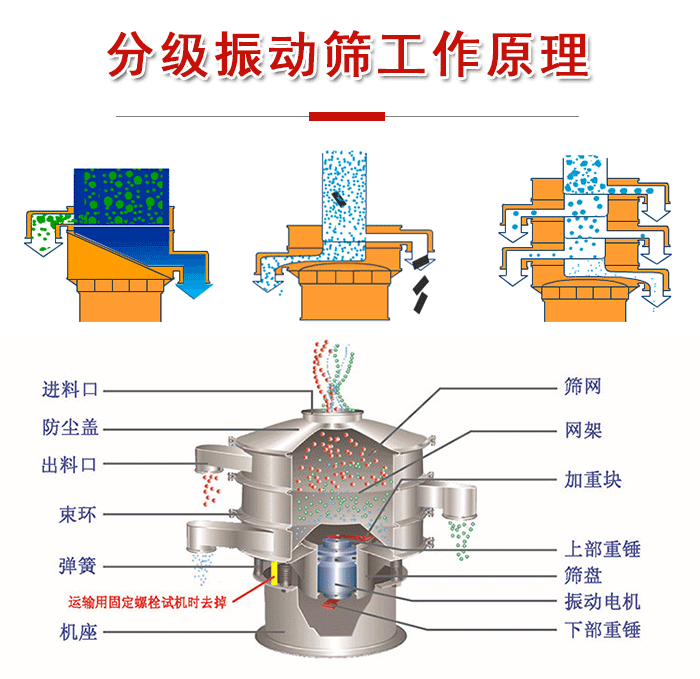分級振動篩內(nèi)部結(jié)構(gòu)：進(jìn)料口，防塵蓋，出料口，束環(huán)，彈簧，機(jī)座，篩網(wǎng)，網(wǎng)架，上部重錘，振動電機(jī)，下部重錘。