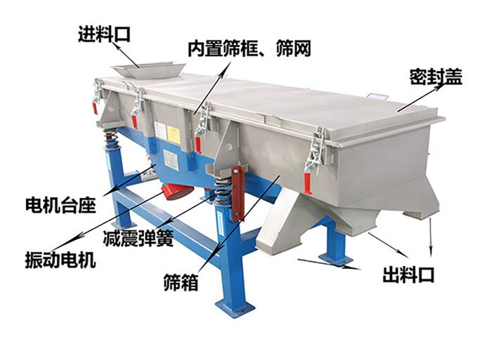 方形振動篩由密封蓋，減振彈簧，振動電機，出料口，內(nèi)置篩框等結(jié)構(gòu)。