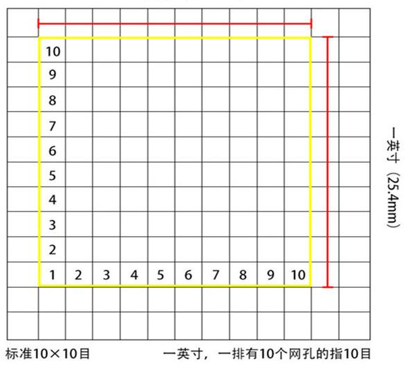 標(biāo)準(zhǔn)10*10目，一英寸(25.4mm)，一排有10個(gè)網(wǎng)孔的指10目