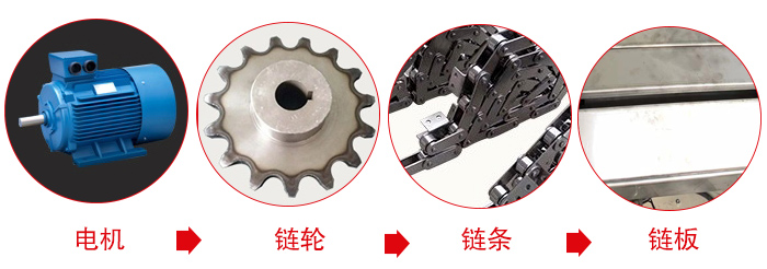 鏈板輸送機(jī)工作中所用到的主要部件：電機(jī)，鏈輪，鏈條，鏈板等部件的展示圖